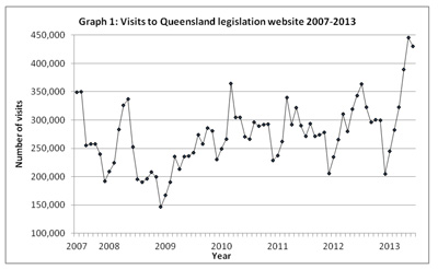 Graph 1. Visits to Queensland legislation website 2007-2013