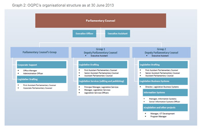 Graph 1. Visits to Queensland legislation website 2007-2013