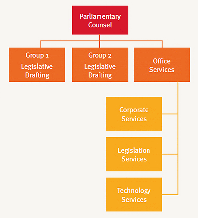 structure organisational annual chart parliamentary counsel brisbane cabinet reports