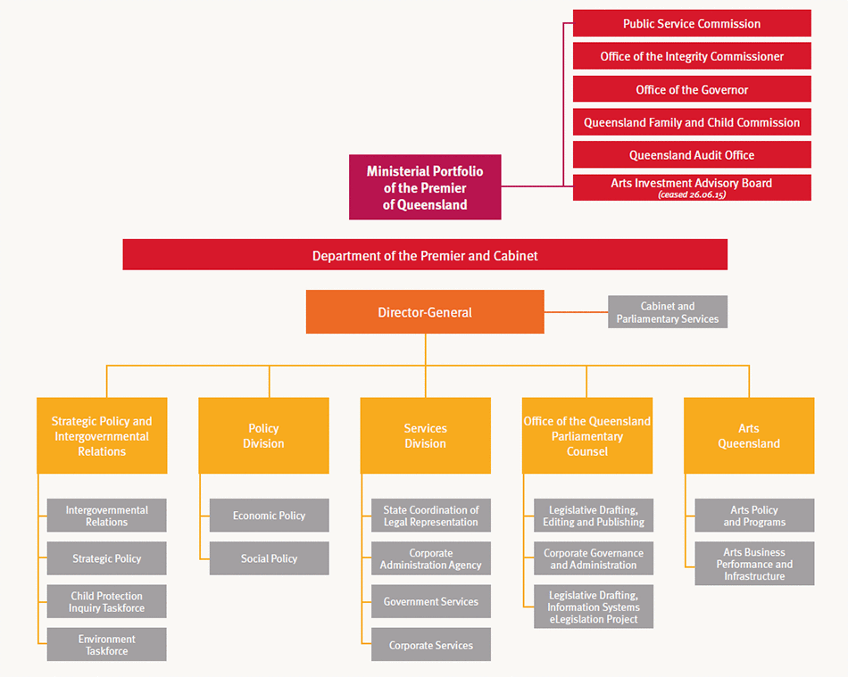 Department Of The Premier And Cabinet Annual Report 2014 15