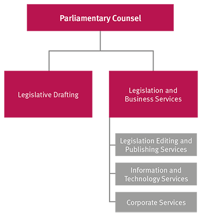 Office of the Parliamentary Counsel organisational structure