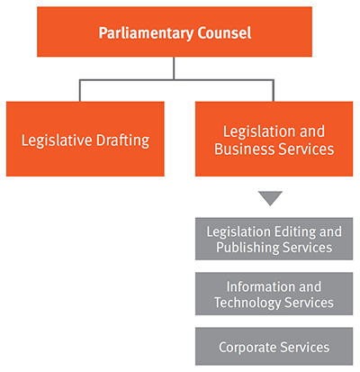 Office of the Parliamentary Counsel organisational structure