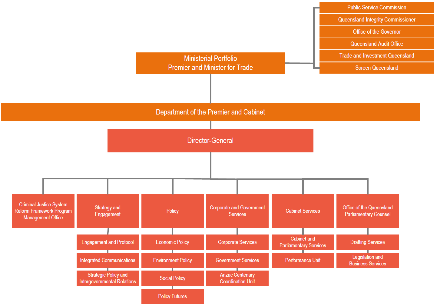 DPC organisational structure