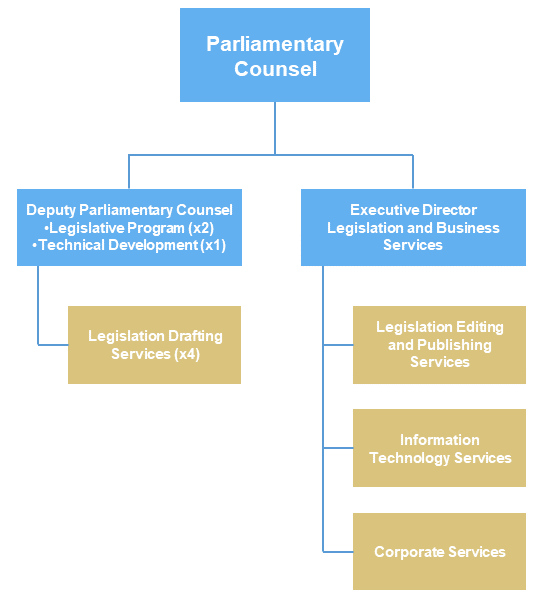 OQPC organisational structure