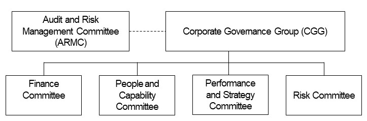Corporate Governance Group sub-committee