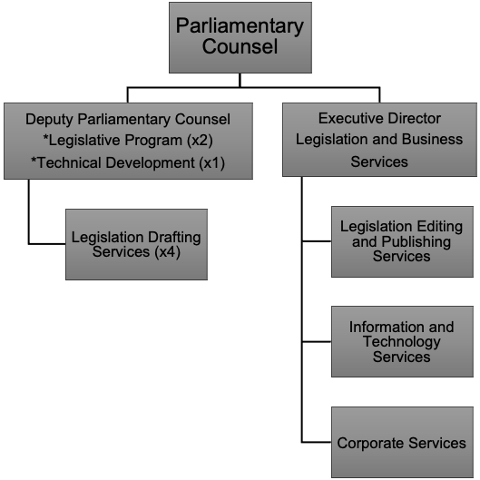 OQPC organisational structure