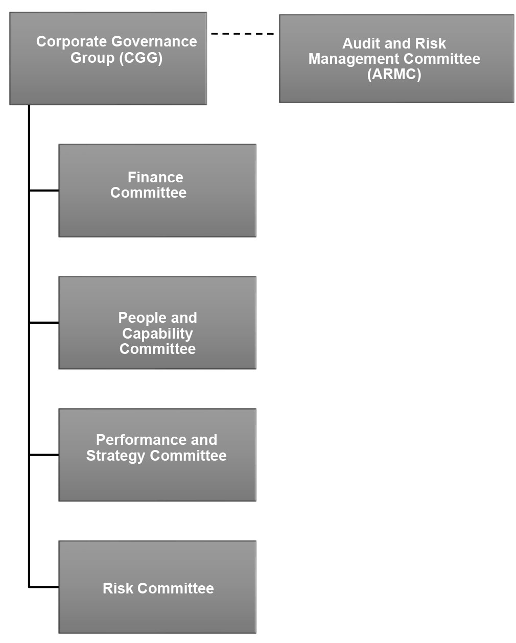 OQPC organisational structure