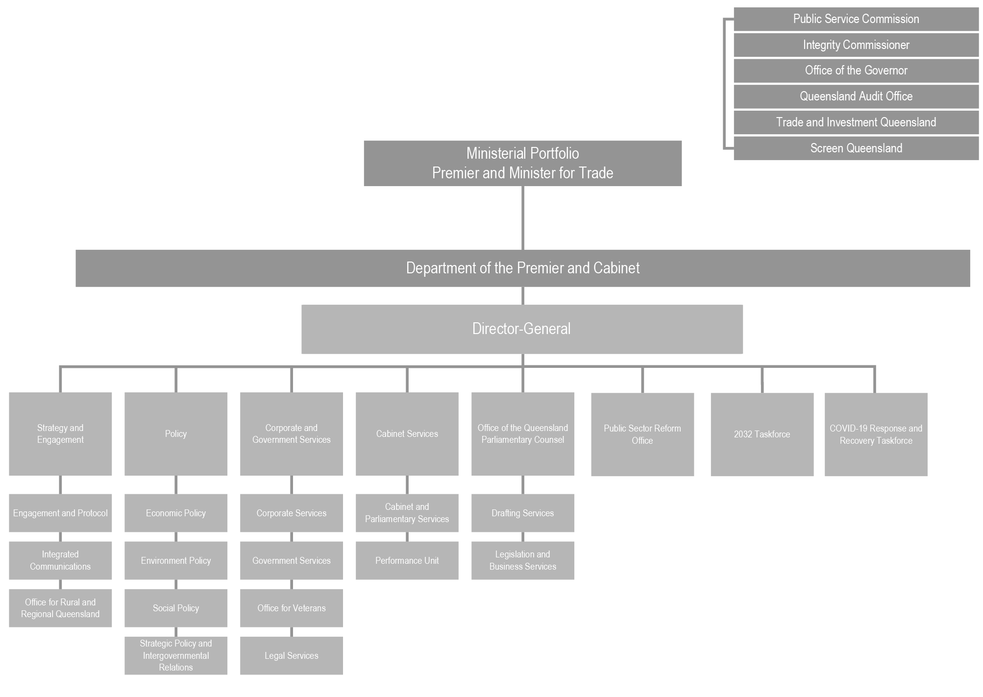 DPC organisational structure
