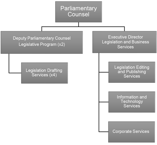 OQPC organisational structure