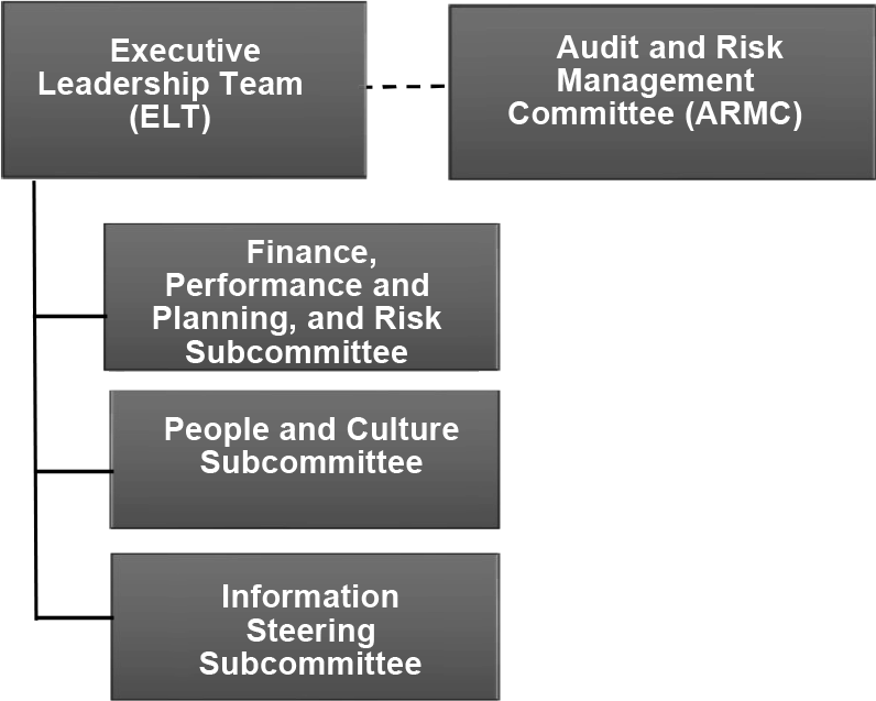 OQPC organisational structure