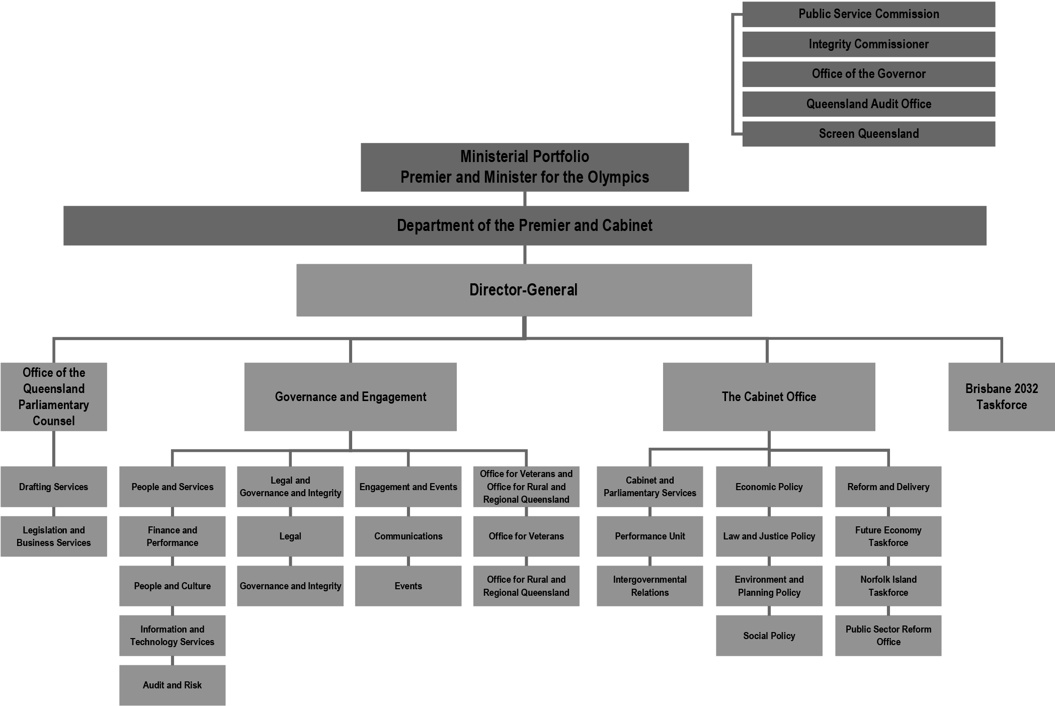 DPC organisational structure