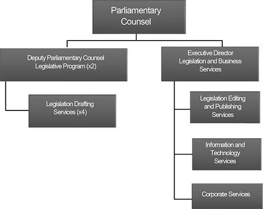 OQPC organisational structure